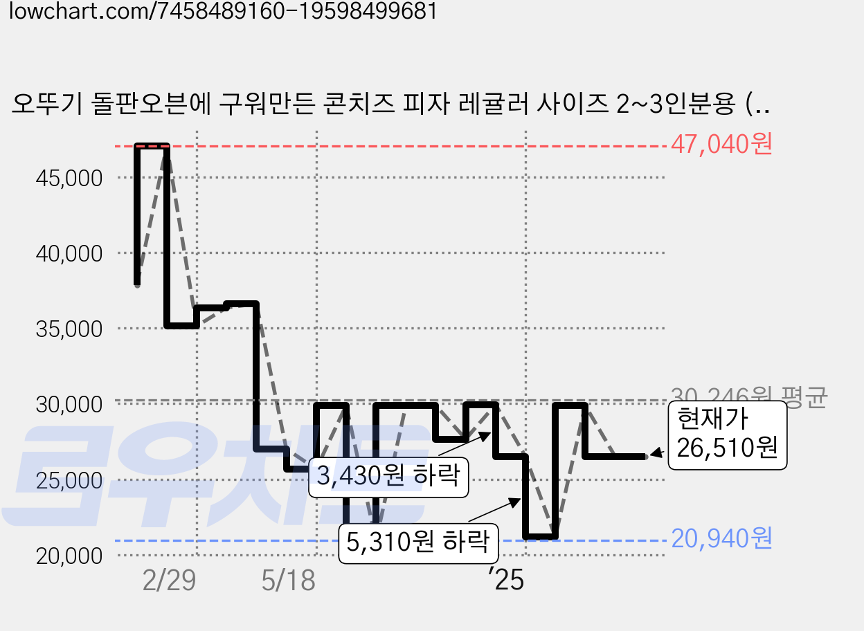 오뚜기 돌판오븐에 구워만든 콘치즈 피자 레귤러 사이즈 2~3인분용 (냉동), 300g, 1개입, 6박스 가격 변동 차트, 현재가 26,510원, 관측 최저가 20,940원