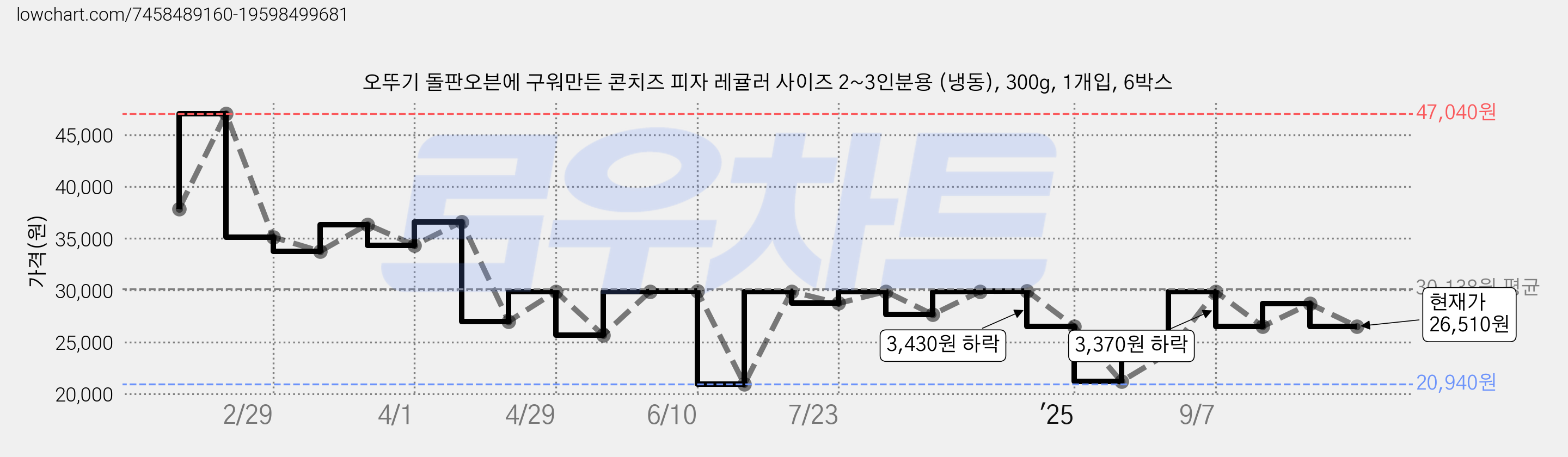 오뚜기 돌판오븐에 구워만든 콘치즈 피자 레귤러 사이즈 2~3인분용 (냉동), 300g, 1개입, 6박스 가격 변동 차트, 현재가 26,510원, 관측 최저가 20,940원