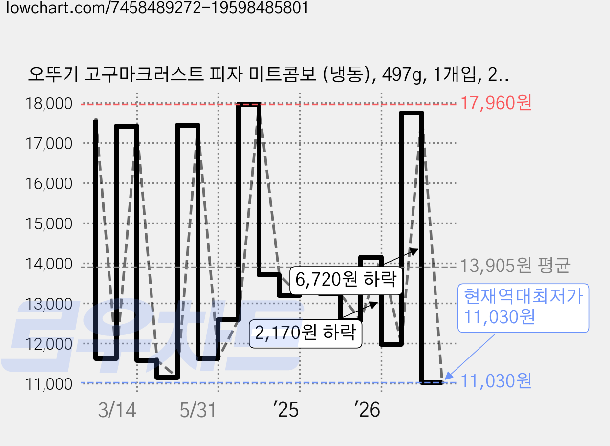 오뚜기 고구마크러스트 피자 미트콤보 (냉동), 497g, 1개입, 2박스 가격 변동 차트, 현재가 11,030원, 역대최저가