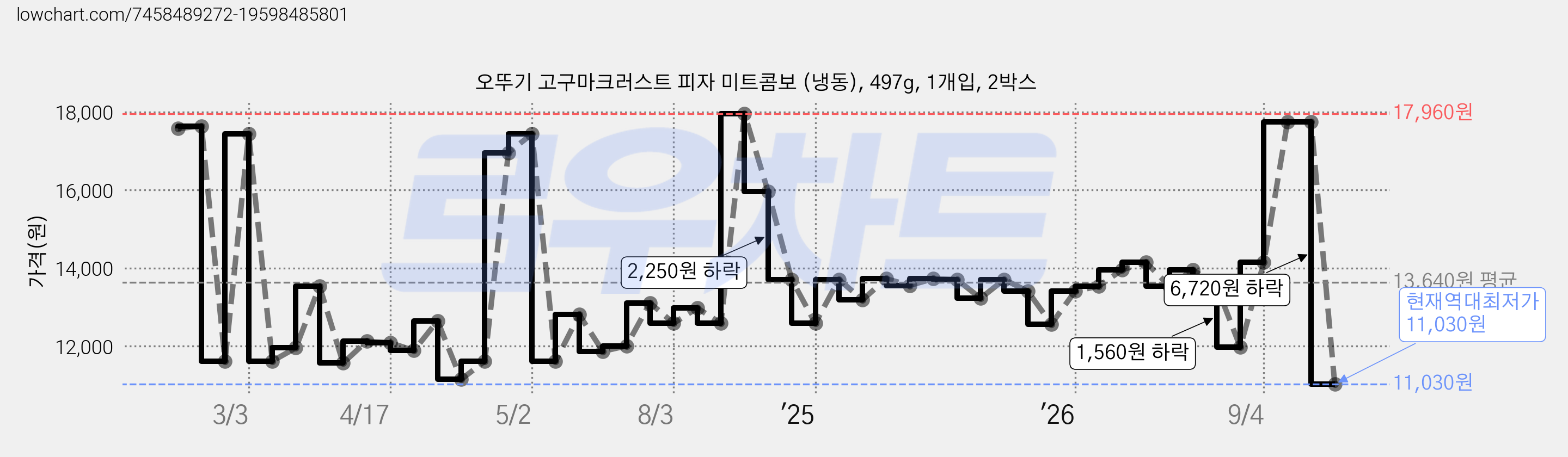 오뚜기 고구마크러스트 피자 미트콤보 (냉동), 497g, 1개입, 2박스 가격 변동 차트, 현재가 11,030원, 역대최저가