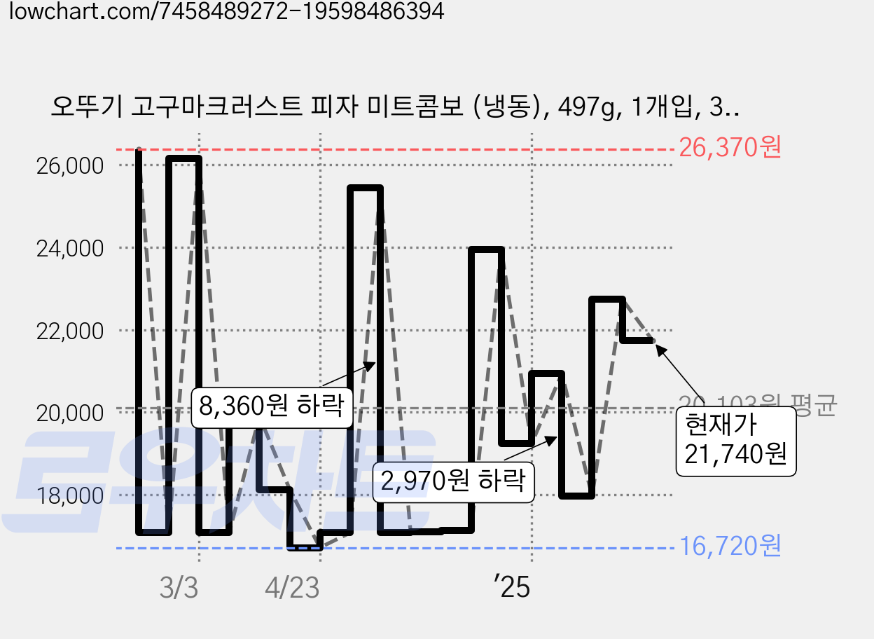 오뚜기 고구마크러스트 피자 미트콤보 (냉동), 497g, 1개입, 3박스 가격 변동 차트, 현재가 21,740원, 관측 최저가 16,720원