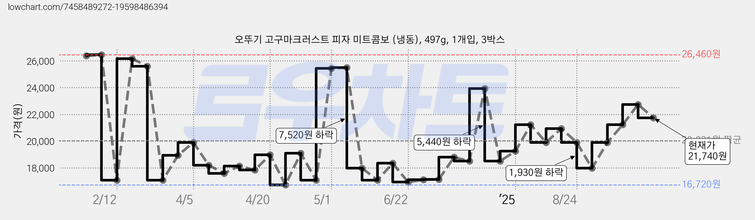 오뚜기 고구마크러스트 피자 미트콤보 (냉동), 497g, 1개입, 3박스 가격 변동 차트, 현재가 21,740원, 관측 최저가 16,720원