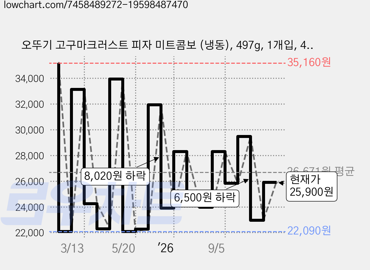 오뚜기 고구마크러스트 피자 미트콤보 (냉동), 497g, 1개입, 4박스 가격 변동 차트, 현재가 25,900원, 관측 최저가 21,990원