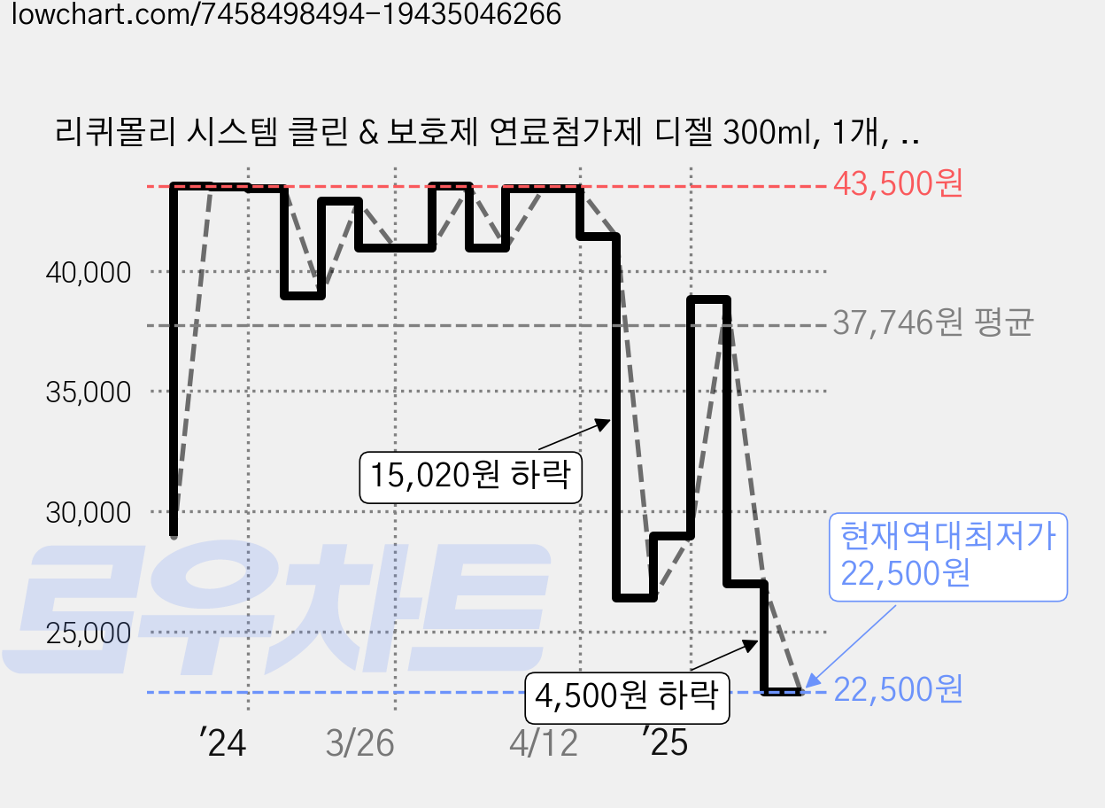 리퀴몰리 시스템 클린 & 보호제 연료첨가제 디젤 300ml, 1개, 디젤/경유 가격 변동 차트, 현재가 22,500원, 역대최저가