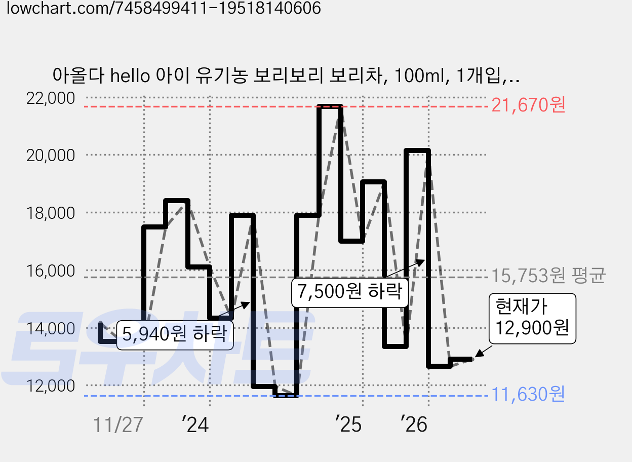 아올다 hello 아이 유기농 보리보리 보리차, 100ml, 1개입, 20개 가격 변동 차트, 현재가 12,900원, 관측 최저가 11,630원