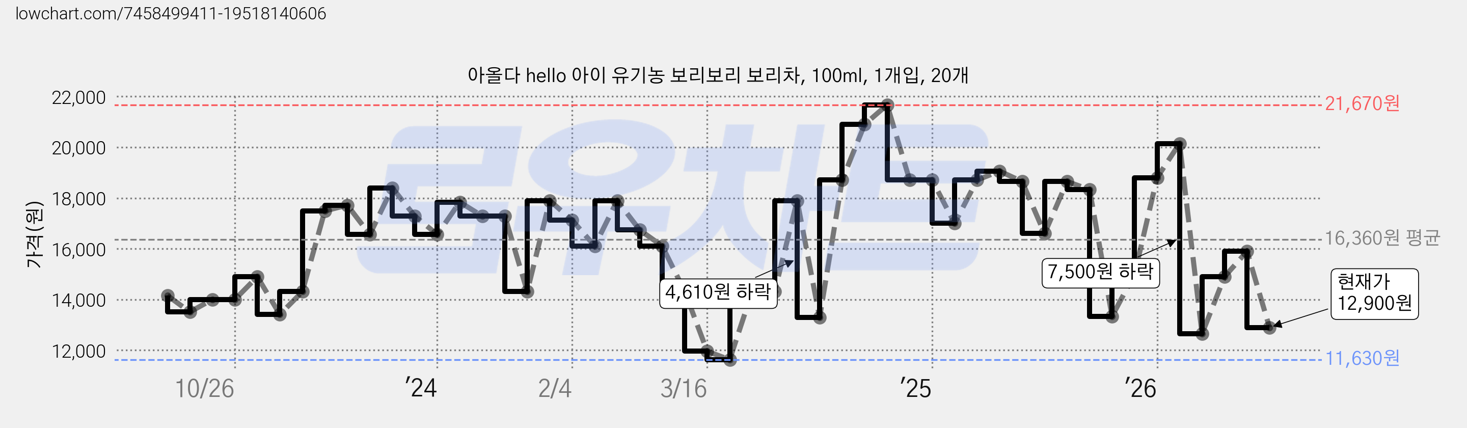 아올다 hello 아이 유기농 보리보리 보리차, 100ml, 1개입, 20개 가격 변동 차트, 현재가 12,900원, 관측 최저가 11,630원