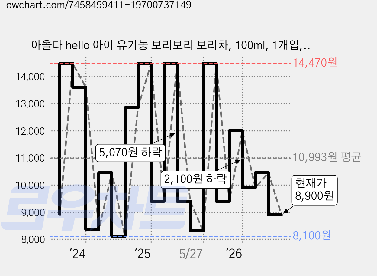 아올다 hello 아이 유기농 보리보리 보리차, 100ml, 1개입, 10개 가격 변동 차트, 현재가 8,900원, 관측 최저가 8,100원