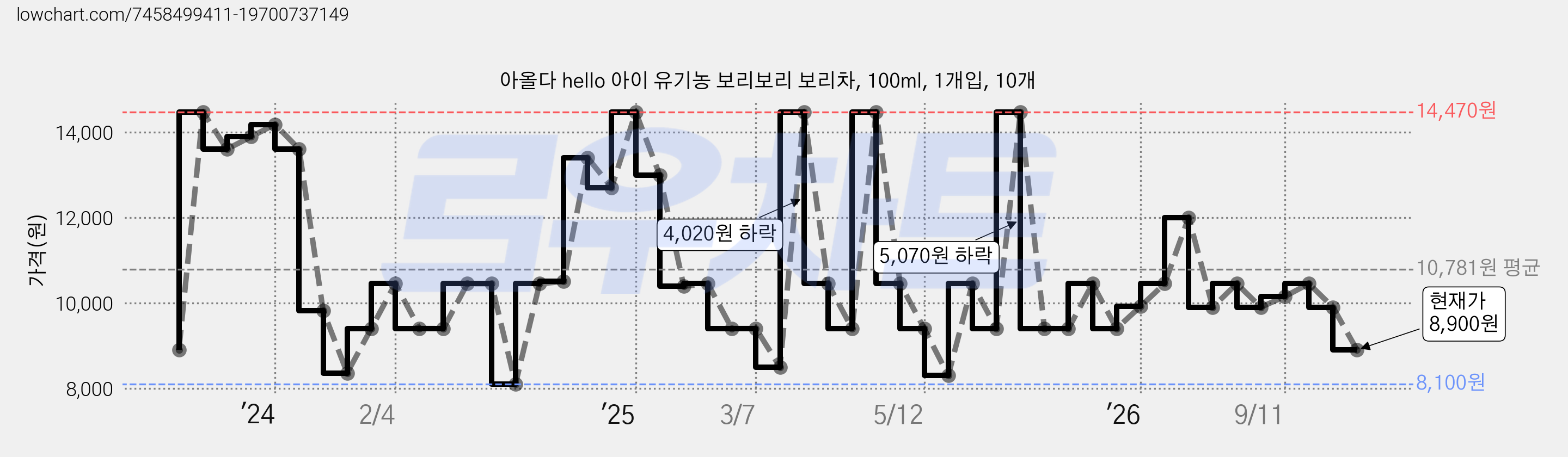아올다 hello 아이 유기농 보리보리 보리차, 100ml, 1개입, 10개 가격 변동 차트, 현재가 8,900원, 관측 최저가 8,100원