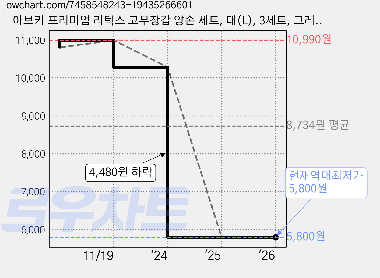 아브카 프리미엄 라텍스 고무장갑 양손 세트, 대(L), 3세트, 그레이 가격 변동 차트, 현재가 5,800원, 역대최저가
