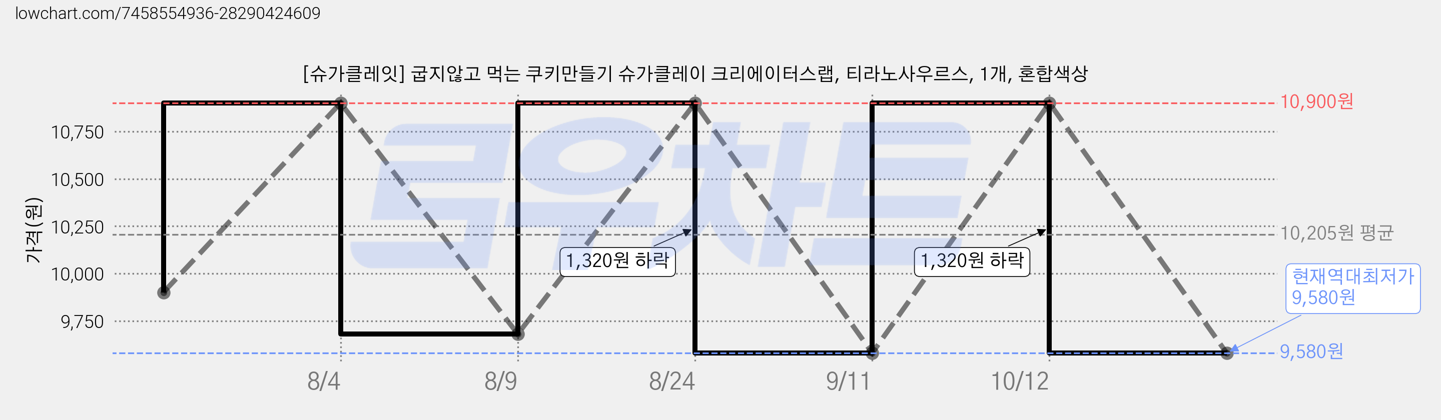 [슈가클레잇] 굽지않고 먹는 쿠키만들기 슈가클레이 크리에이터스랩, 티라노사우르스, 1개, 혼합색상 가격 변동 차트, 현재가 9,580원, 역대최저가