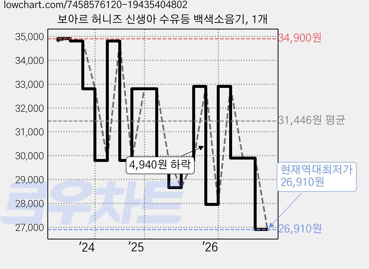 보아르 허니즈 신생아 수유등 백색소음기, 1개 가격 변동 차트, 현재가 26,910원, 역대최저가