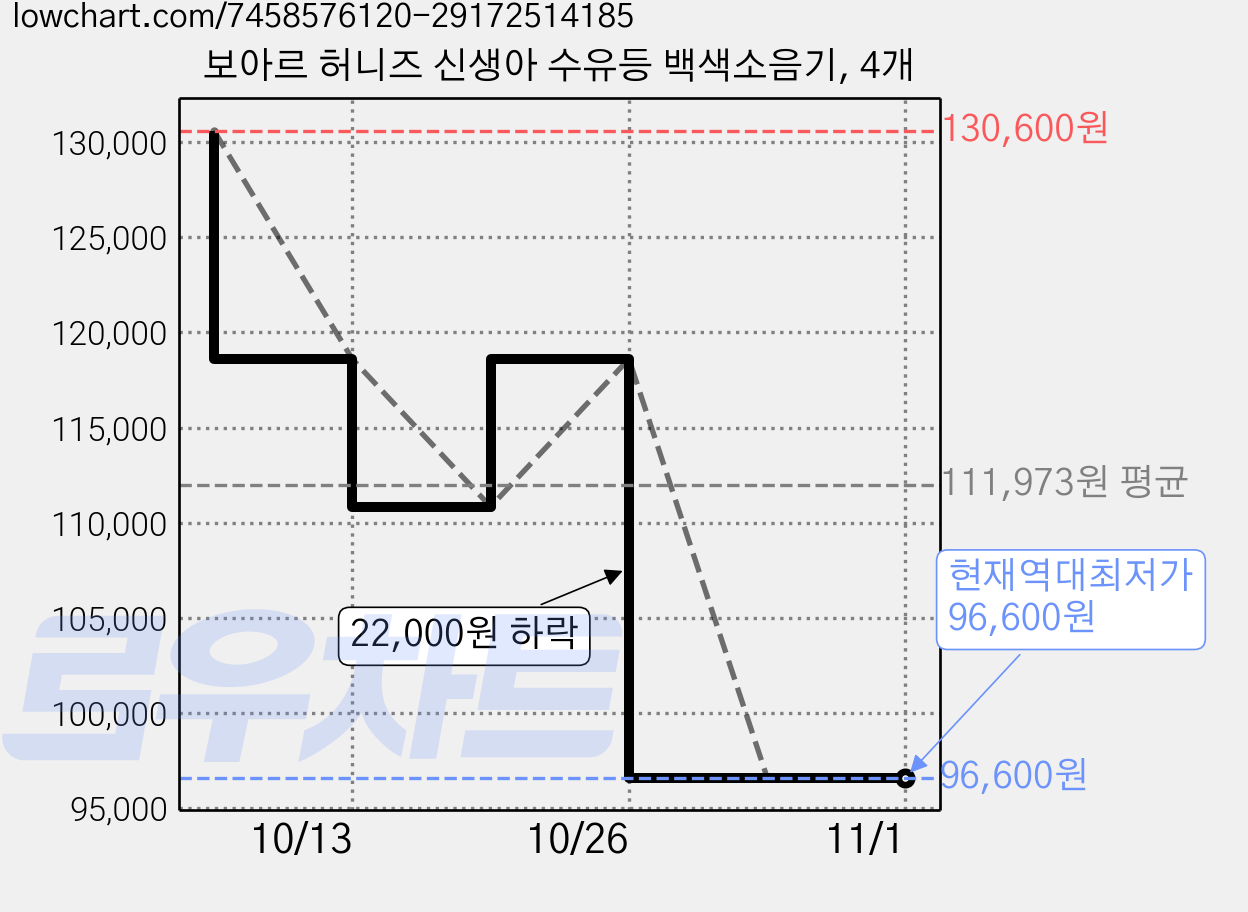 보아르 허니즈 신생아 수유등 백색소음기, 4개 가격 변동 차트, 현재가 96,600원, 역대최저가