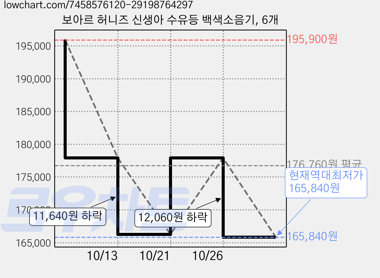 보아르 허니즈 신생아 수유등 백색소음기, 6개 가격 변동 차트, 현재가 165,840원, 역대최저가