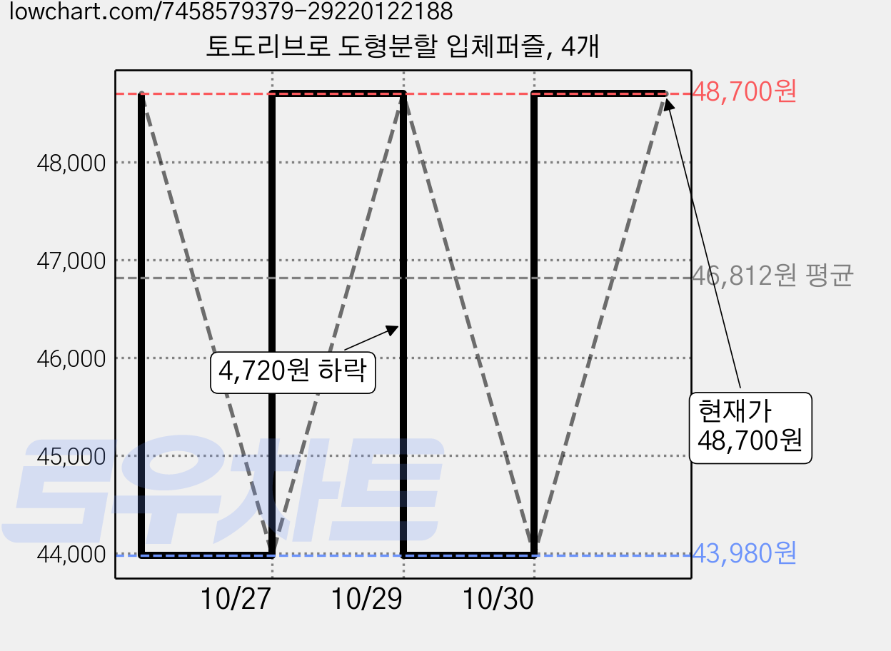토도리브로 도형분할 입체퍼즐, 4개 가격 변동 차트, 현재가 48,700원, 관측 최저가 43,980원