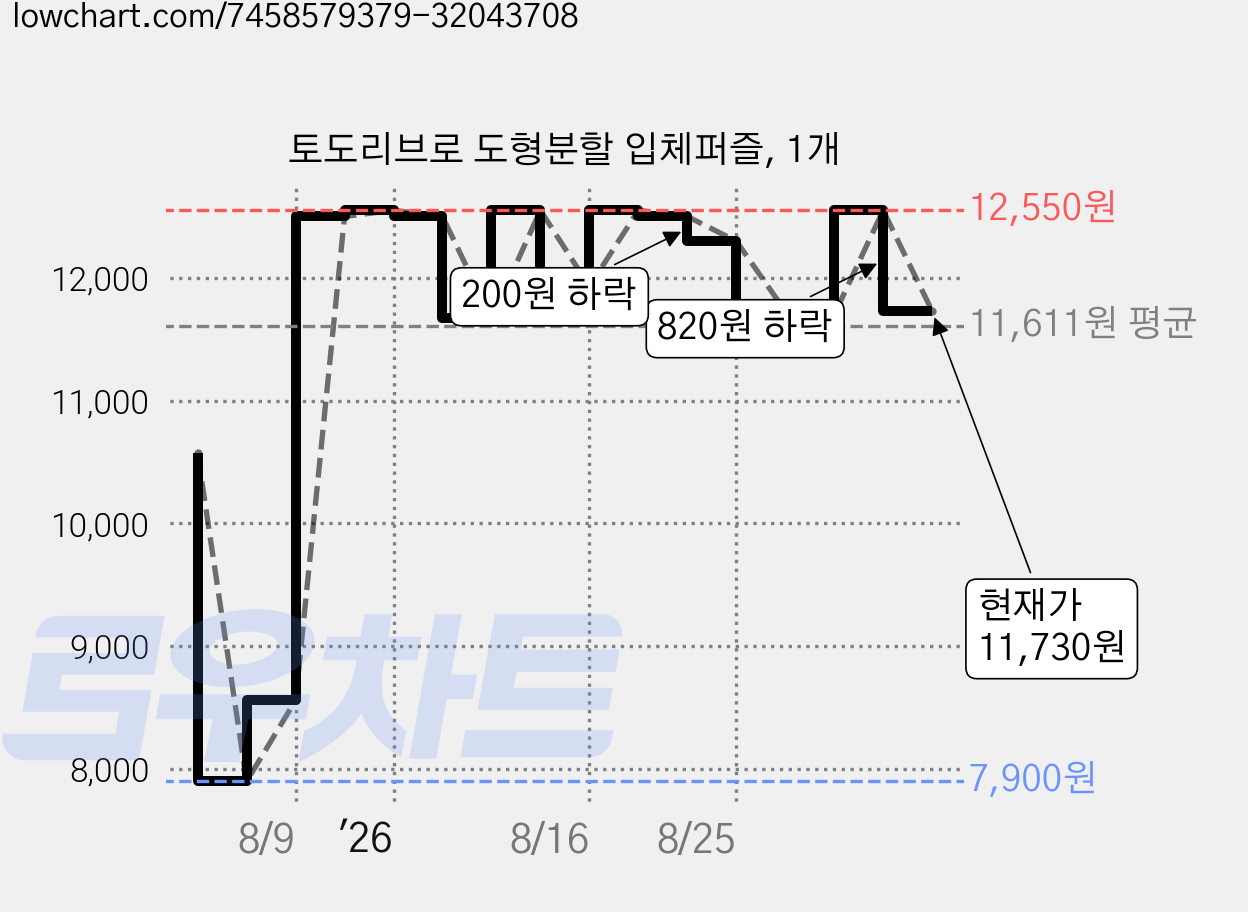토도리브로 도형분할 입체퍼즐, 1개 가격 변동 차트, 현재가 11,730원, 관측 최저가 7,900원