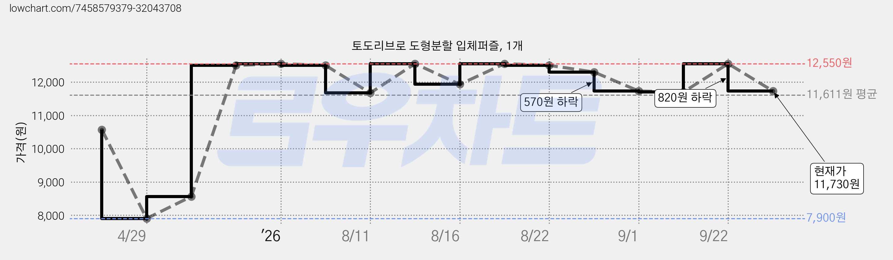 토도리브로 도형분할 입체퍼즐, 1개 가격 변동 차트, 현재가 11,730원, 관측 최저가 7,900원