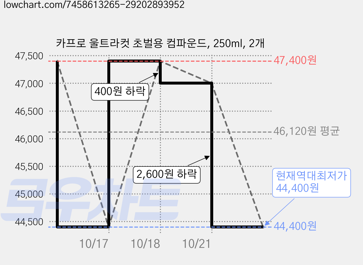 카프로 울트라컷 초벌용 컴파운드, 250ml, 2개 가격 변동 차트, 현재가 44,400원, 역대최저가