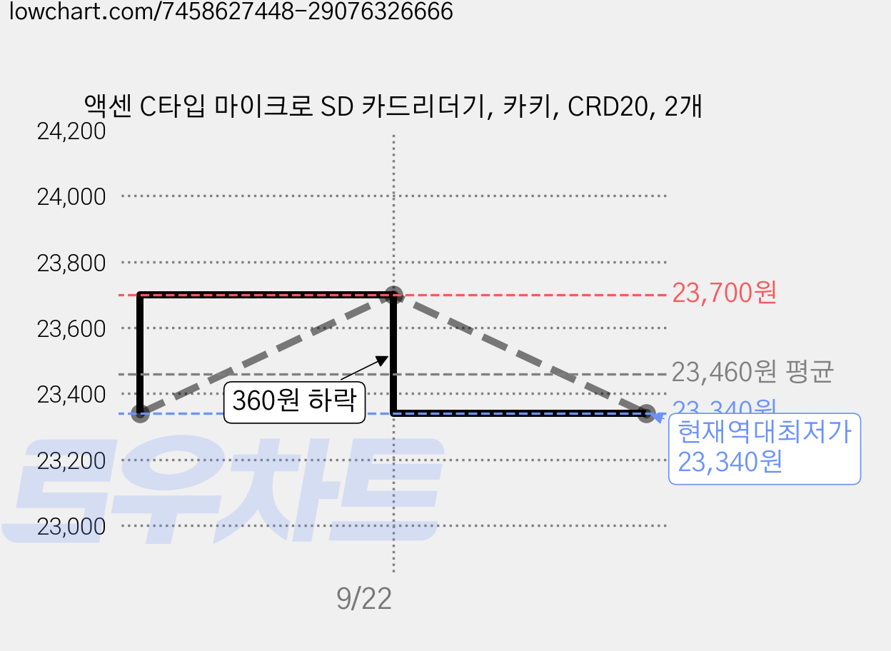 액센 C타입 마이크로 SD 카드리더기, 카키, CRD20, 2개 가격 변동 차트, 현재가 23,340원, 역대최저가