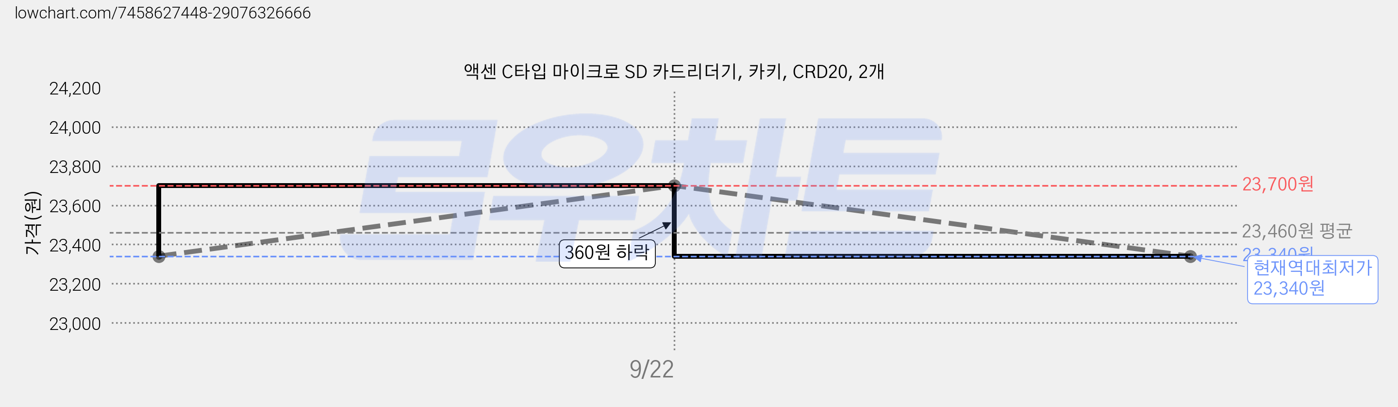 액센 C타입 마이크로 SD 카드리더기, 카키, CRD20, 2개 가격 변동 차트, 현재가 23,340원, 역대최저가