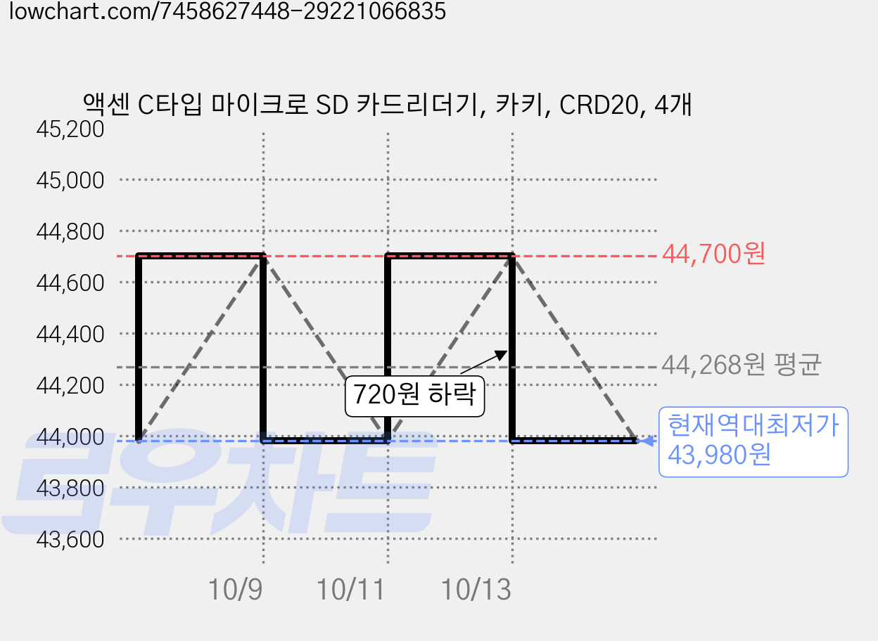 액센 C타입 마이크로 SD 카드리더기, 카키, CRD20, 4개 가격 변동 차트, 현재가 43,980원, 역대최저가