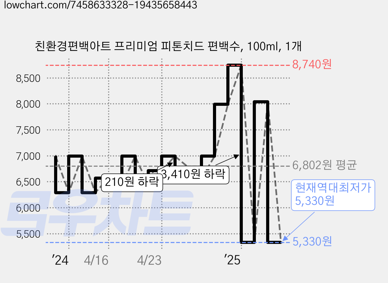 친환경편백아트 프리미엄 피톤치드 편백수, 100ml, 1개 가격 변동 차트, 현재가 5,330원, 역대최저가