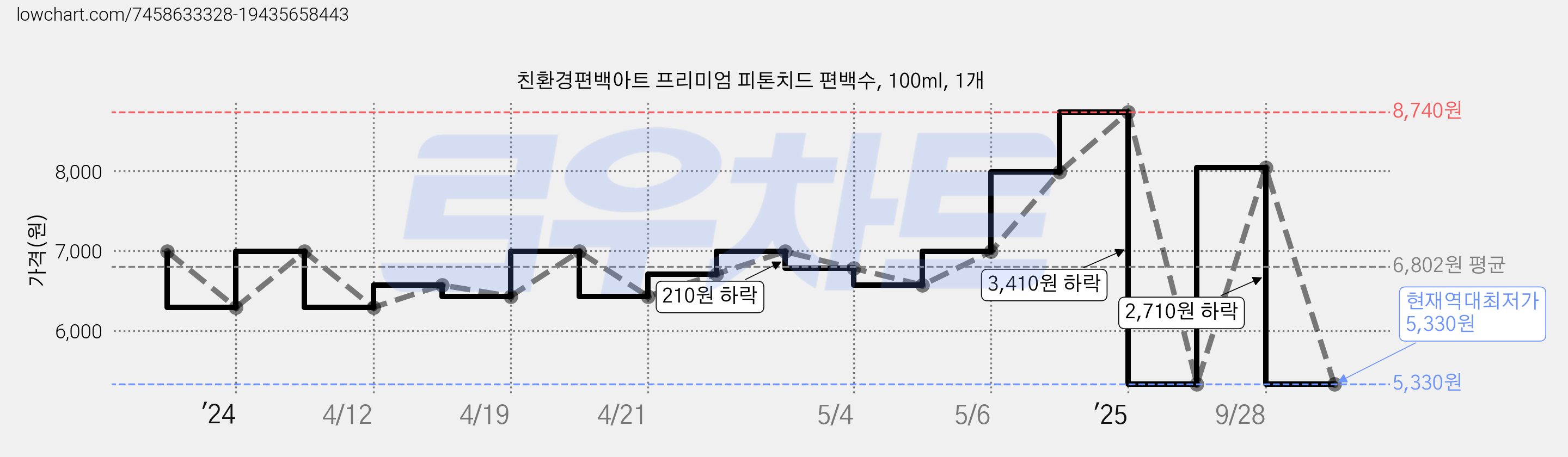 친환경편백아트 프리미엄 피톤치드 편백수, 100ml, 1개 가격 변동 차트, 현재가 5,330원, 역대최저가