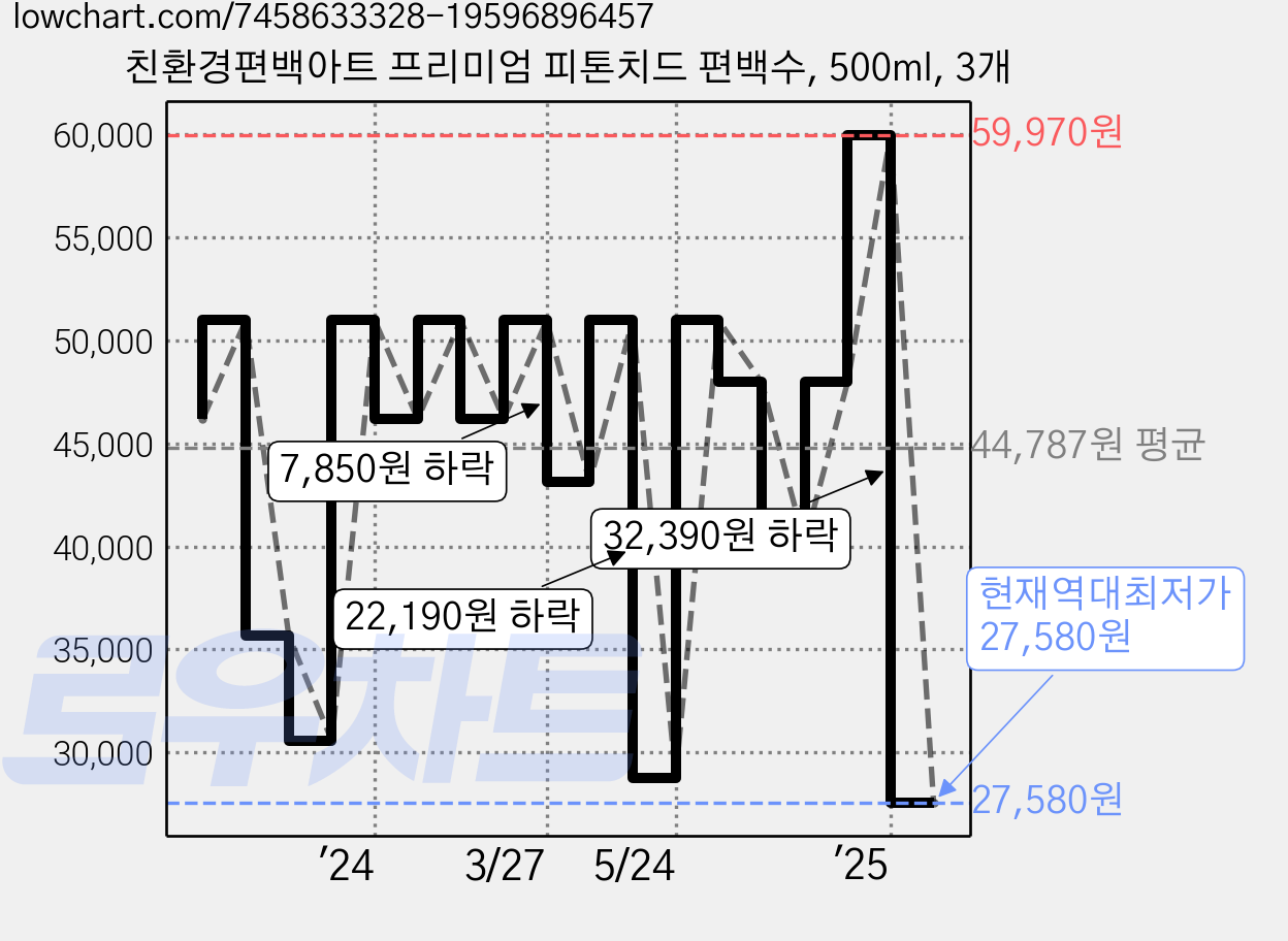 친환경편백아트 프리미엄 피톤치드 편백수, 500ml, 3개 가격 변동 차트, 현재가 27,580원, 역대최저가