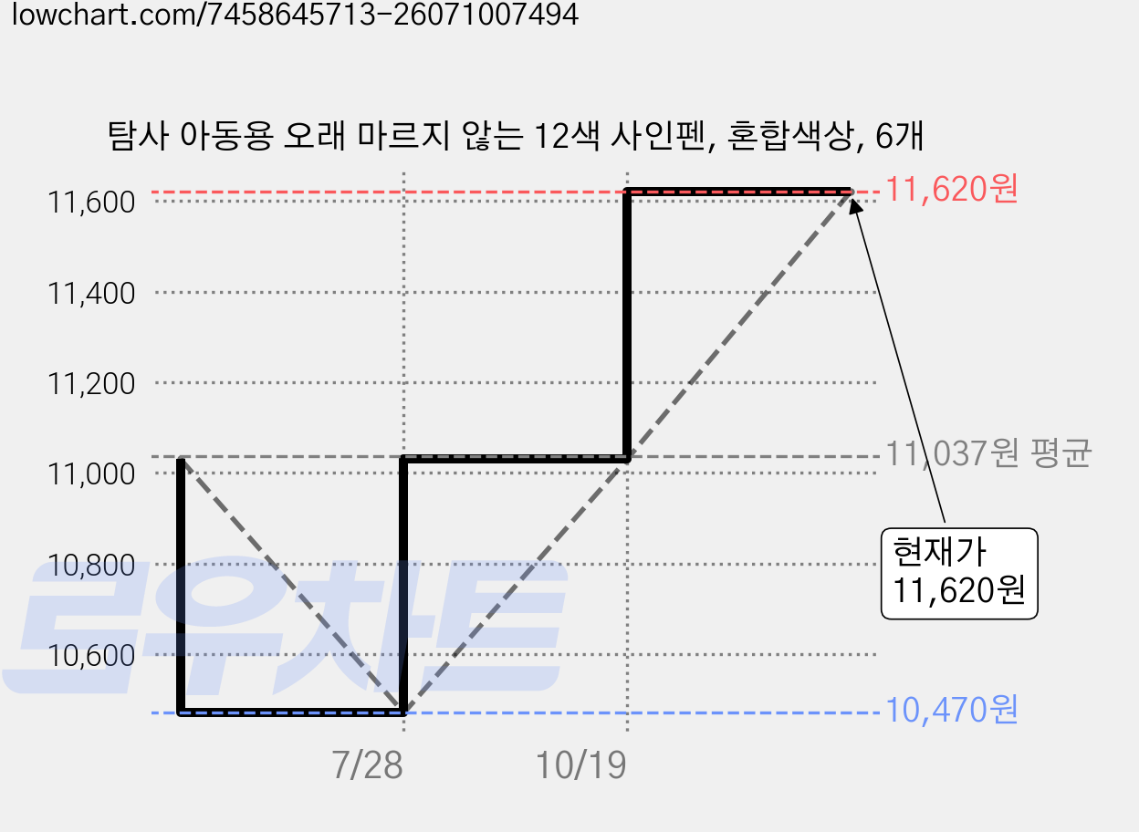 탐사 아동용 오래 마르지 않는 12색 사인펜, 혼합색상, 6개 가격 변동 차트, 현재가 11,620원, 관측 최저가 10,470원