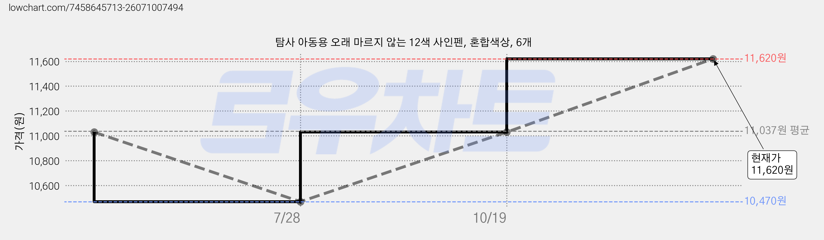탐사 아동용 오래 마르지 않는 12색 사인펜, 혼합색상, 6개 가격 변동 차트, 현재가 11,620원, 관측 최저가 10,470원
