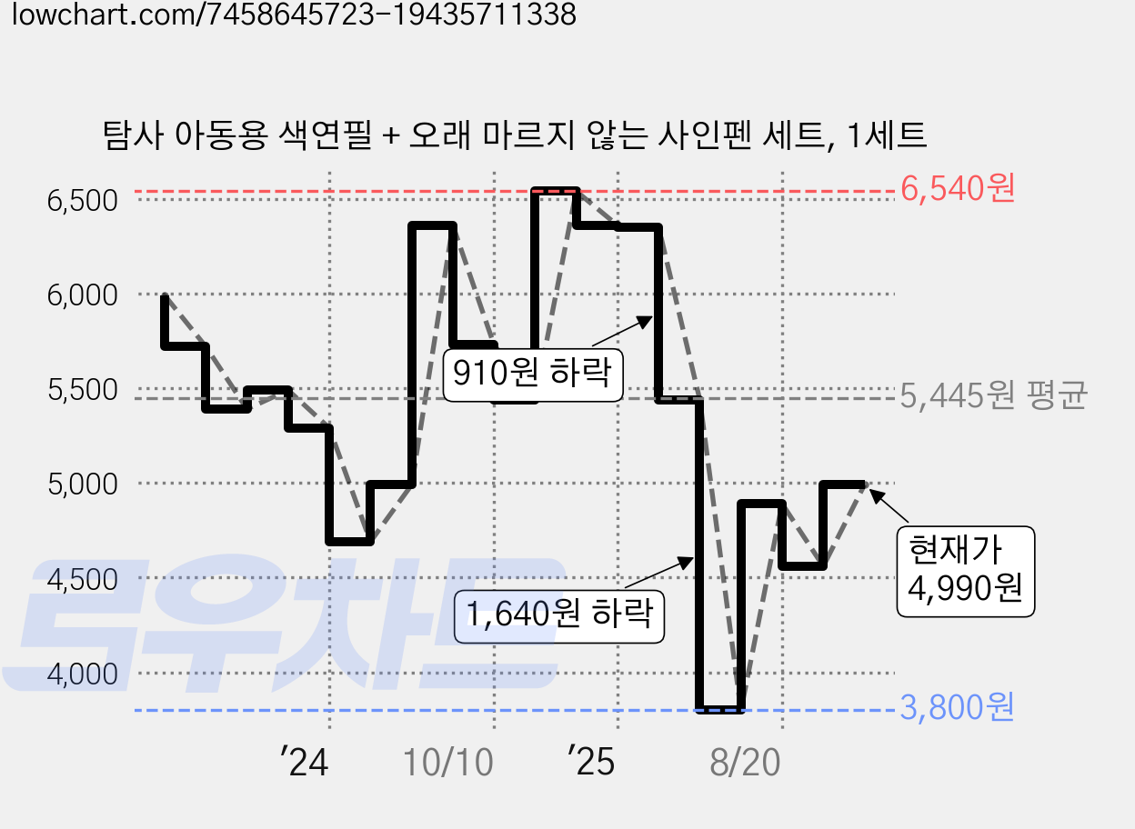 탐사 아동용 색연필 + 오래 마르지 않는 사인펜 세트, 1세트 가격 변동 차트, 현재가 4,990원, 관측 최저가 3,800원