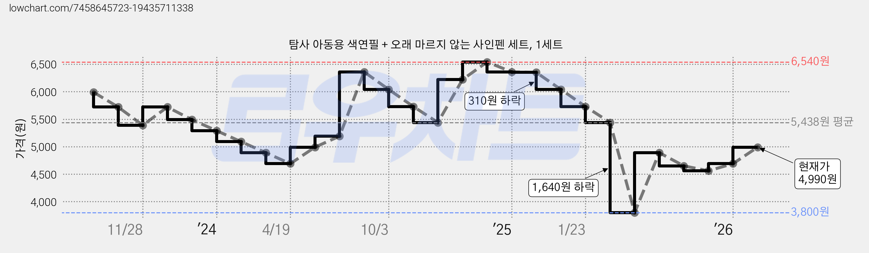 탐사 아동용 색연필 + 오래 마르지 않는 사인펜 세트, 1세트 가격 변동 차트, 현재가 4,990원, 관측 최저가 3,800원