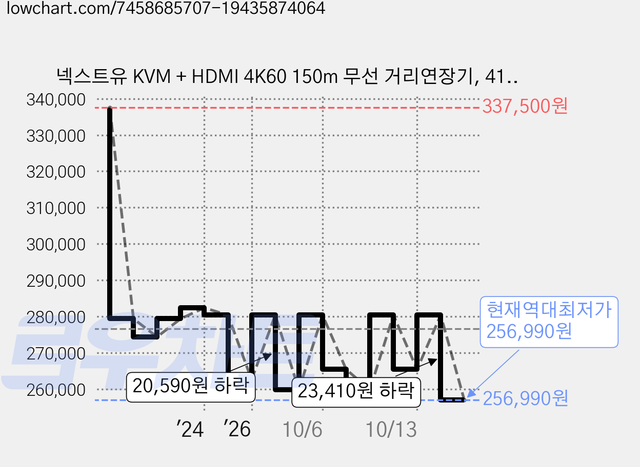 넥스트유 KVM + HDMI 4K60 150m 무선 거리연장기, 4105HDW, 1개 가격 변동 차트, 현재가 256,990원, 역대최저가