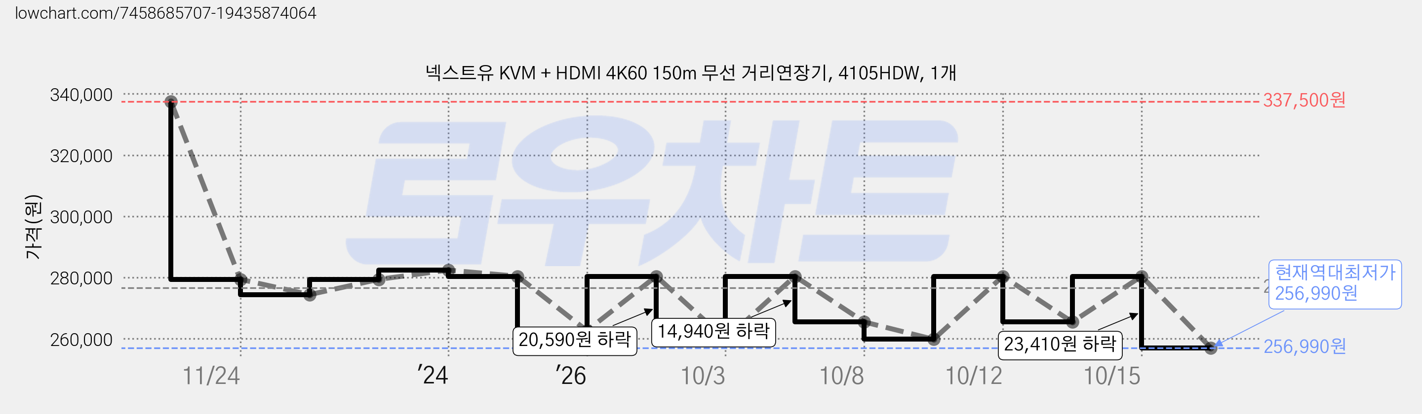 넥스트유 KVM + HDMI 4K60 150m 무선 거리연장기, 4105HDW, 1개 가격 변동 차트, 현재가 256,990원, 역대최저가