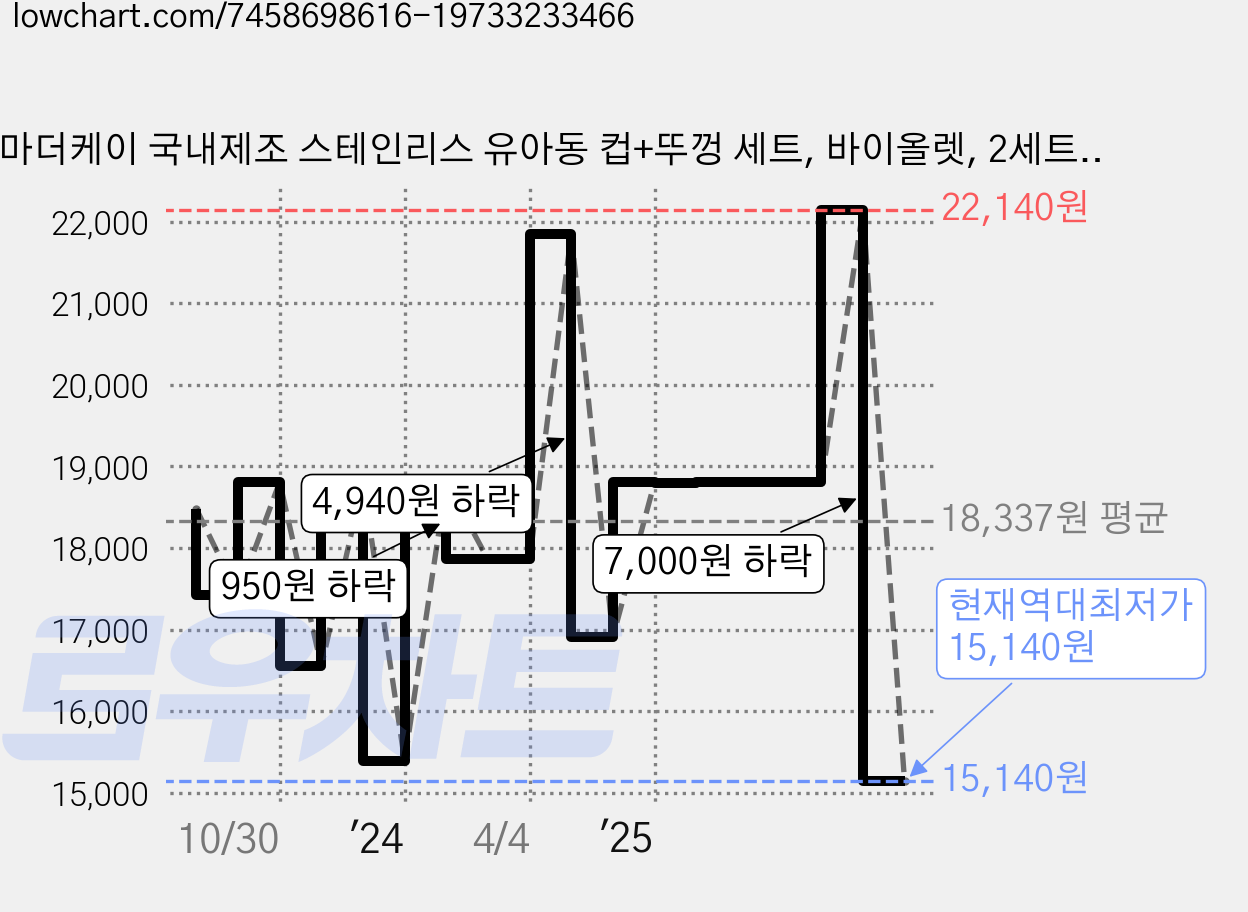 마더케이 국내제조 스테인리스 유아동 컵+뚜껑 세트, 바이올렛, 2세트, 250ml 가격 변동 차트, 현재가 15,140원, 역대최저가