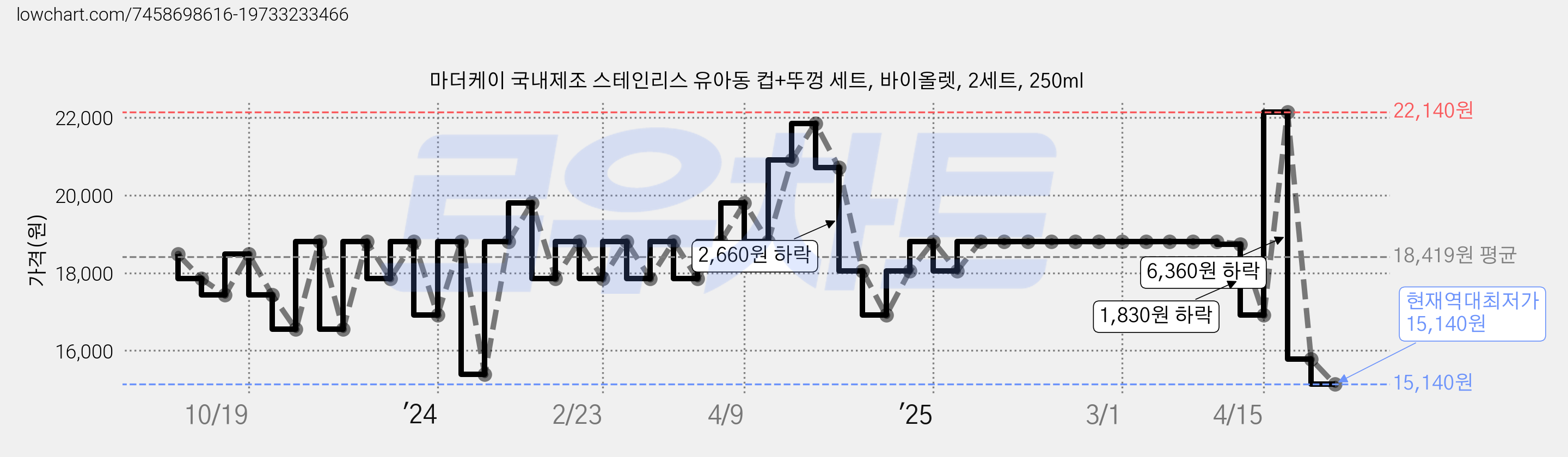 마더케이 국내제조 스테인리스 유아동 컵+뚜껑 세트, 바이올렛, 2세트, 250ml 가격 변동 차트, 현재가 15,140원, 역대최저가