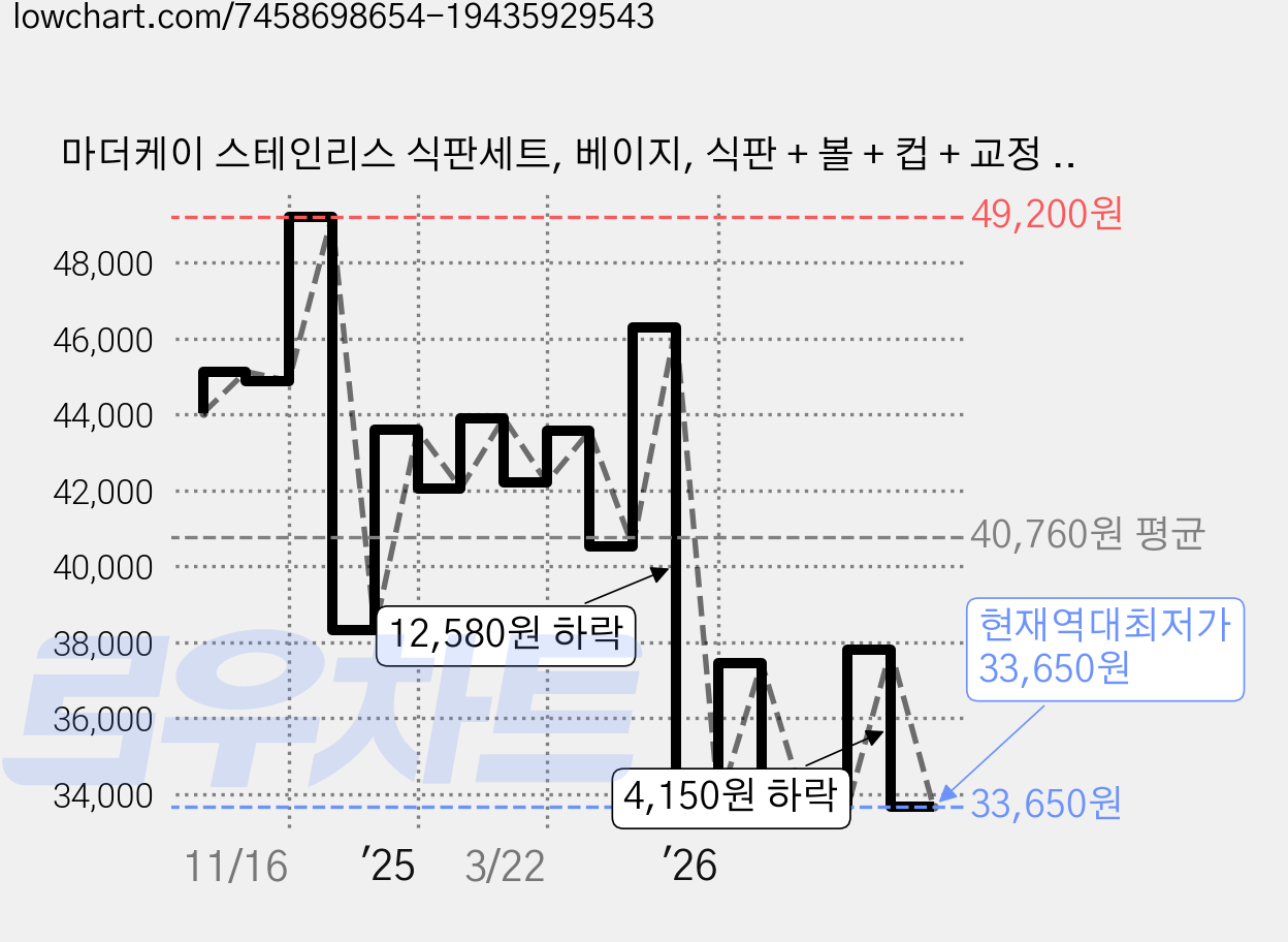 마더케이 스테인리스 식판세트, 베이지, 식판 + 볼 + 컵 + 교정 젓가락 가격 변동 차트, 현재가 33,650원, 역대최저가