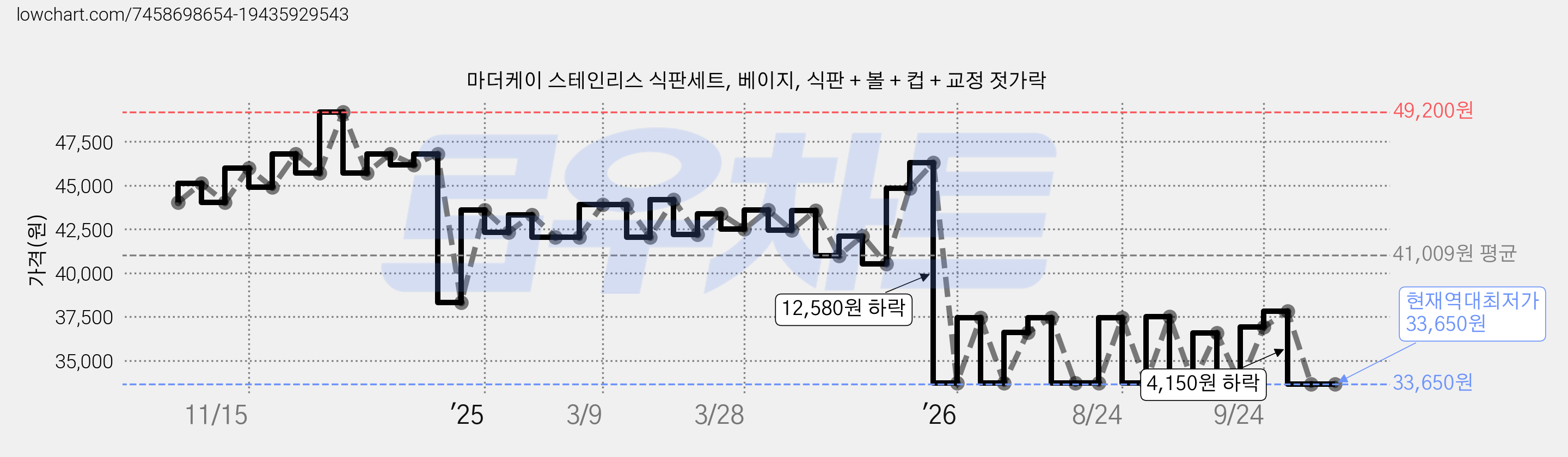 마더케이 스테인리스 식판세트, 베이지, 식판 + 볼 + 컵 + 교정 젓가락 가격 변동 차트, 현재가 33,650원, 역대최저가
