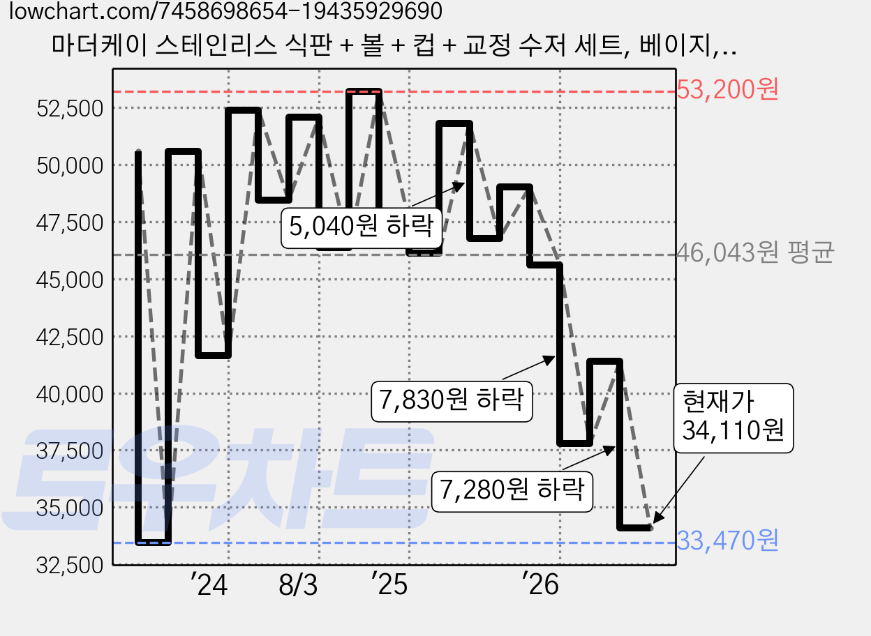 마더케이 스테인리스 식판 + 볼 + 컵 + 교정 수저 세트, 베이지, 식판 + 볼 + 컵 + 숫가락 + 교정 젓가락 가격 변동 차트, 현재가 34,110원, 관측 최저가 33,470원