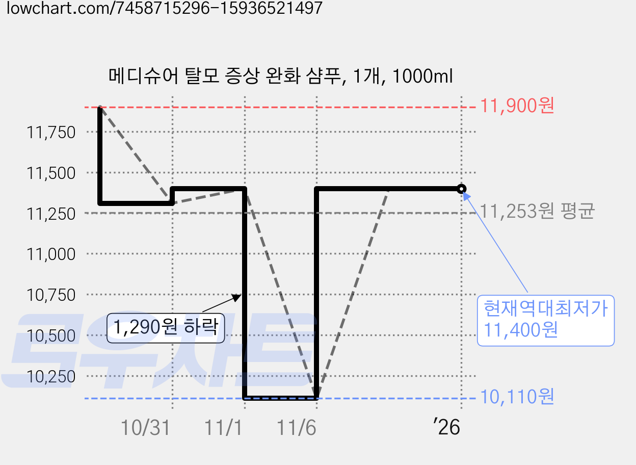 메디슈어 탈모 증상 완화 샴푸, 1개, 1000ml 가격 변동 차트, 현재가 11,400원, 역대최저가