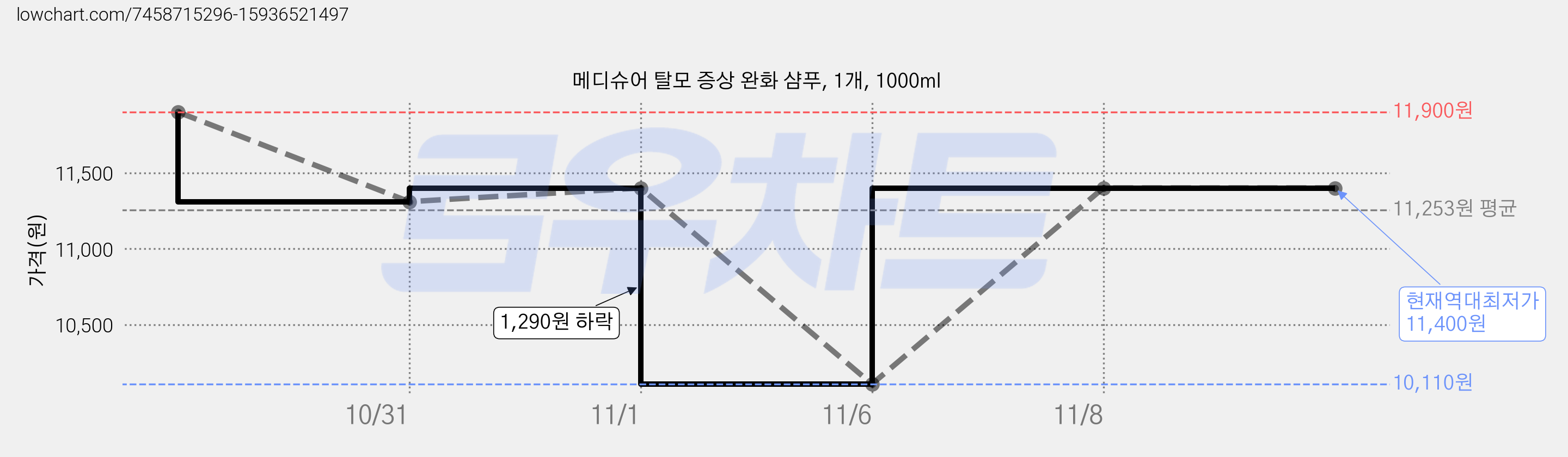 메디슈어 탈모 증상 완화 샴푸, 1개, 1000ml 가격 변동 차트, 현재가 11,400원, 역대최저가