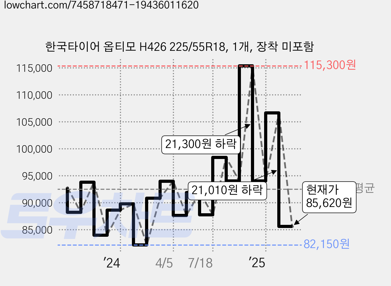 한국타이어 옵티모 H426 225/55R18, 1개, 장착 미포함 가격 변동 차트, 현재가 85,620원, 관측 최저가 82,150원