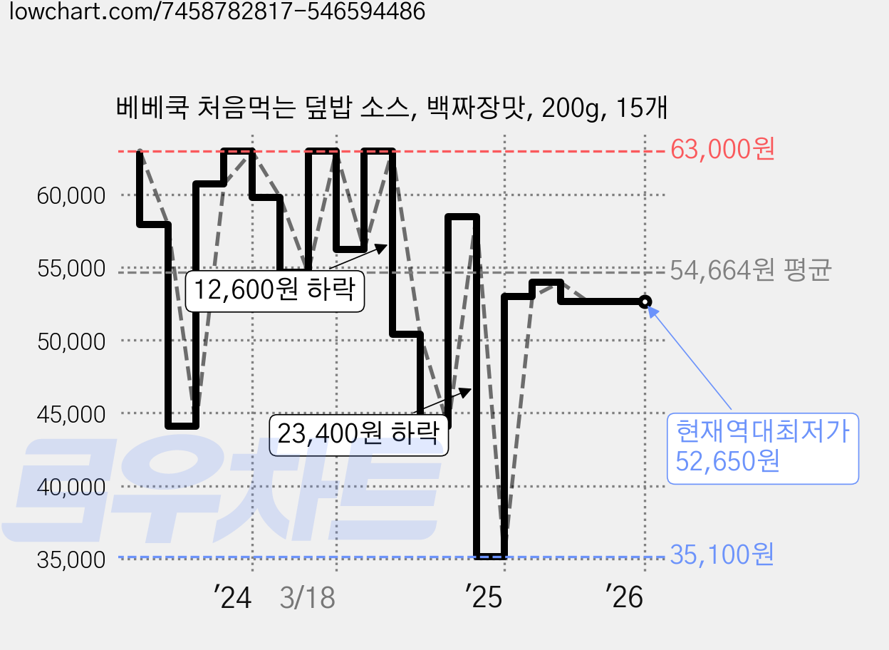 베베쿡 처음먹는 덮밥 소스, 백짜장맛, 200g, 15개 가격 변동 차트, 현재가 52,650원, 역대최저가