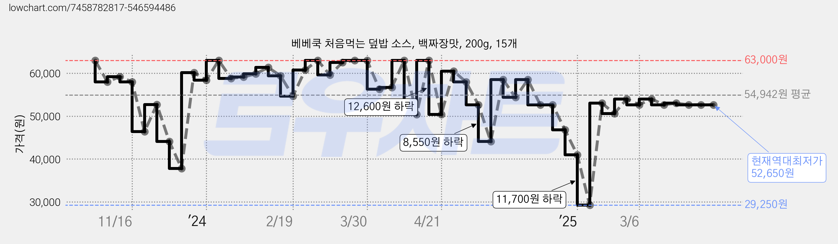 베베쿡 처음먹는 덮밥 소스, 백짜장맛, 200g, 15개 가격 변동 차트, 현재가 52,650원, 역대최저가