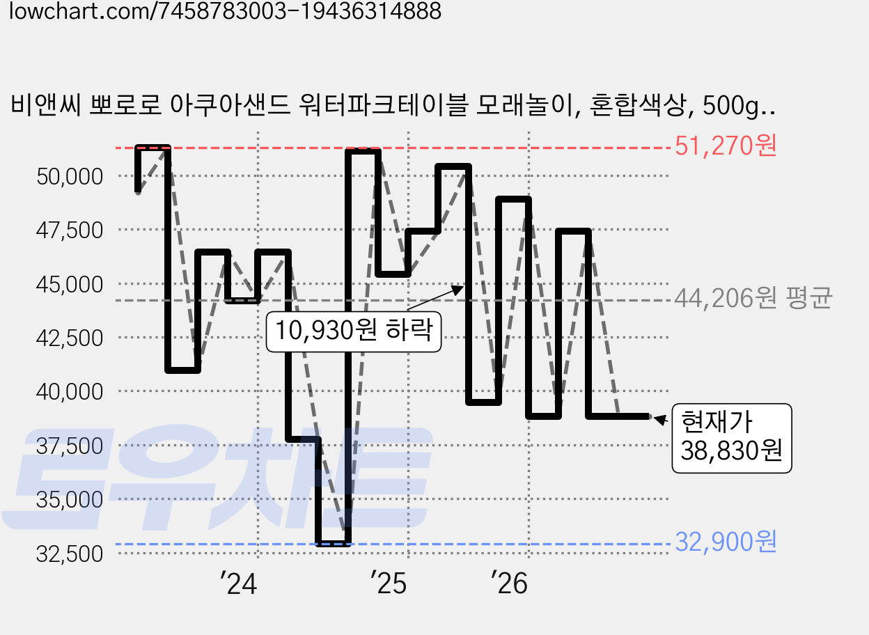 비앤씨 뽀로로 아쿠아샌드 워터파크테이블 모래놀이, 혼합색상, 500g, 1세트 가격 변동 차트, 현재가 38,830원, 관측 최저가 32,900원