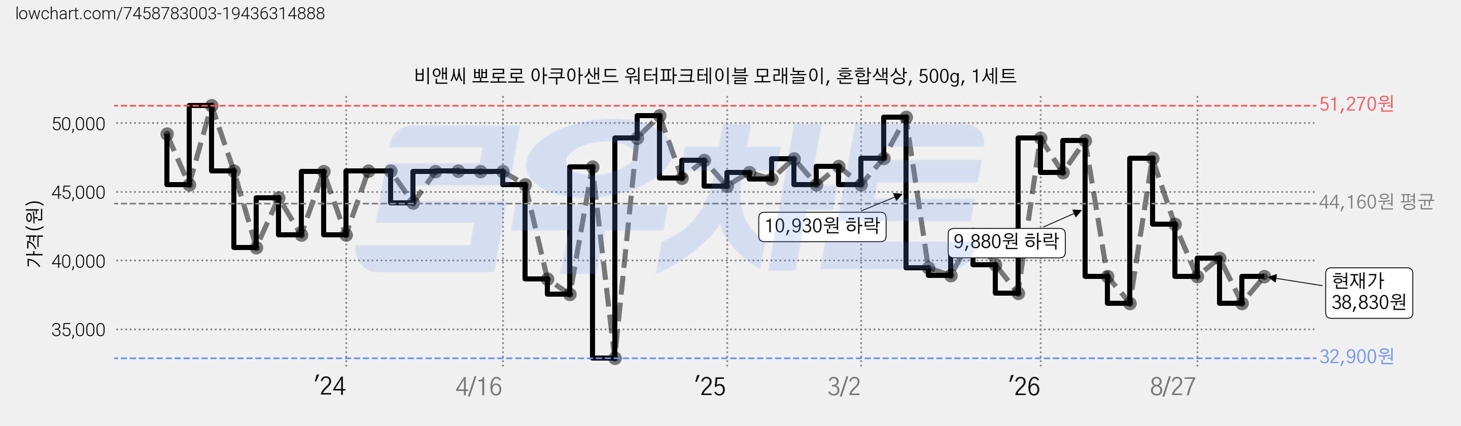 비앤씨 뽀로로 아쿠아샌드 워터파크테이블 모래놀이, 혼합색상, 500g, 1세트 가격 변동 차트, 현재가 38,830원, 관측 최저가 32,900원