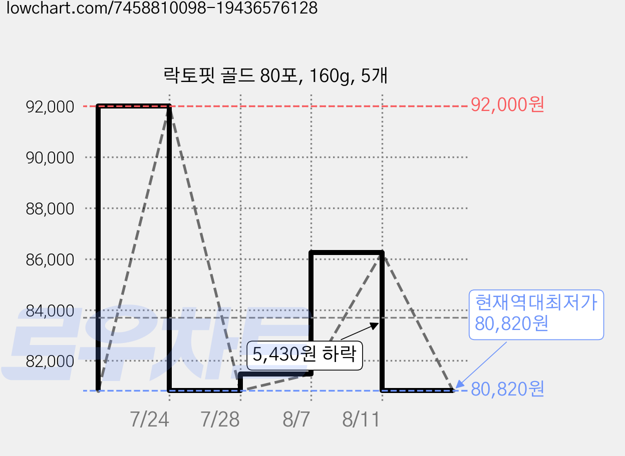 락토핏 골드 80포, 160g, 5개 가격 변동 차트, 현재가 80,820원, 역대최저가