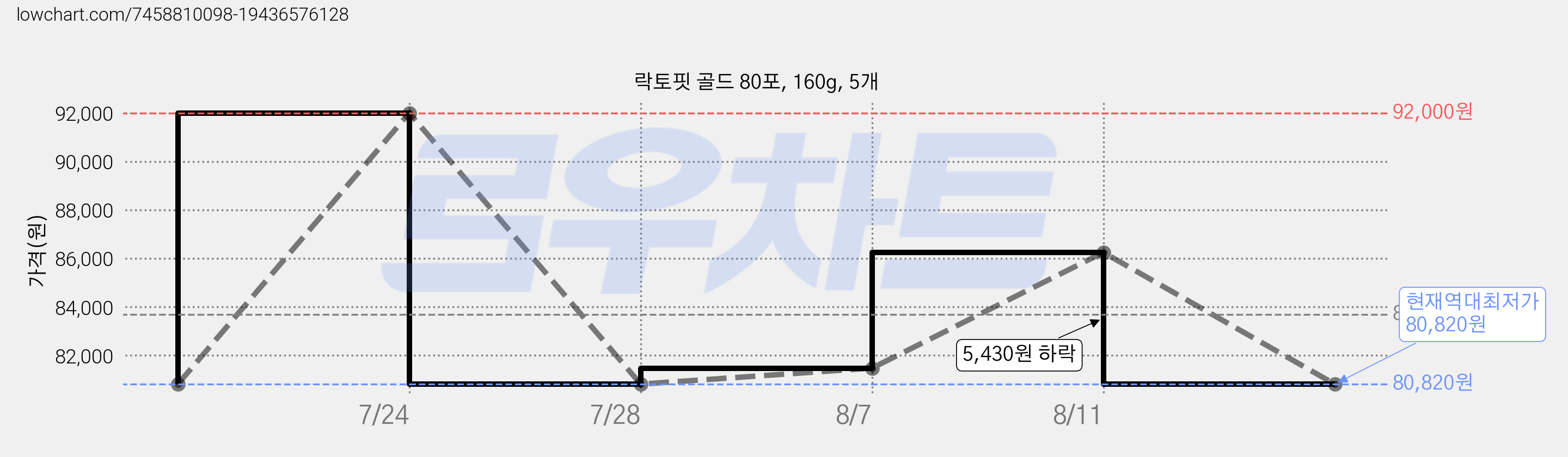 락토핏 골드 80포, 160g, 5개 가격 변동 차트, 현재가 80,820원, 역대최저가