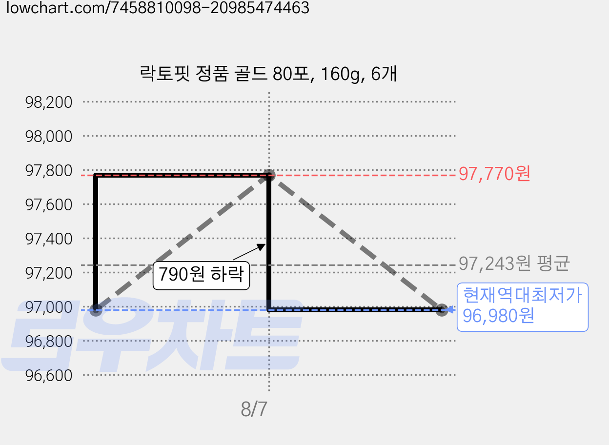락토핏 정품 골드 80포, 160g, 6개 가격 변동 차트, 현재가 96,980원, 역대최저가