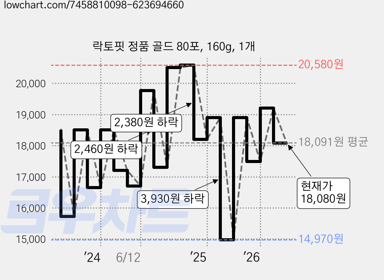 락토핏 정품 골드 80포, 160g, 1개 가격 변동 차트, 현재가 18,080원, 관측 최저가 14,970원