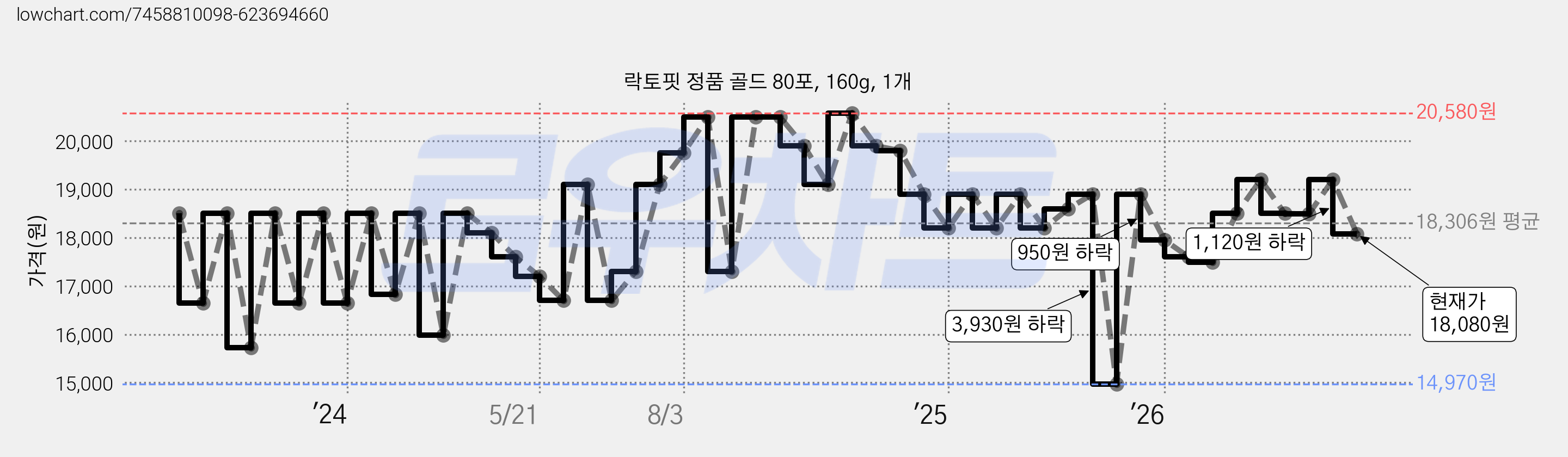 락토핏 정품 골드 80포, 160g, 1개 가격 변동 차트, 현재가 18,080원, 관측 최저가 14,970원